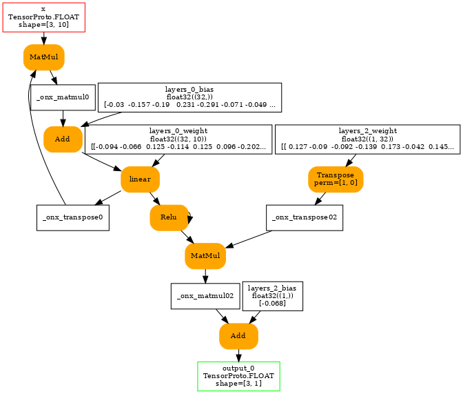 digraph{
  ranksep=0.25;
  size=7;
  nodesep=0.05;
  orientation=portrait;

  x [shape=box color=red label="x\nTensorProto.FLOAT\nshape=[3, 10]" fontsize=10];

  output_0 [shape=box color=green label="output_0\nTensorProto.FLOAT\nshape=[3, 1]" fontsize=10];

  layers_0_weight [shape=box label="layers_0_weight\nfloat32((32, 10))\n[[-0.094 -0.066  0.125 -0.114  0.125  0.096 -0.202..." fontsize=10];
  layers_0_bias [shape=box label="layers_0_bias\nfloat32((32,))\n[-0.03  -0.157 -0.19   0.231 -0.291 -0.071 -0.049 ..." fontsize=10];
  layers_2_weight [shape=box label="layers_2_weight\nfloat32((1, 32))\n[[ 0.127 -0.09  -0.092 -0.139  0.173 -0.042  0.145..." fontsize=10];
  layers_2_bias [shape=box label="layers_2_bias\nfloat32((1,))\n[-0.068]" fontsize=10];

  _onx_transpose0 [shape=box label="_onx_transpose0" fontsize=10];
  linear [shape=box style="filled,rounded" color=orange label="Transpose\nperm=[1, 0]" fontsize=10];
  layers_0_weight -> linear;
  linear -> _onx_transpose0;

  _onx_matmul0 [shape=box label="_onx_matmul0" fontsize=10];
  Opset [shape=box style="filled,rounded" color=orange label="MatMul" fontsize=10];
  x -> Opset;
  _onx_transpose0 -> Opset;
  Opset -> _onx_matmul0;

  linear [shape=box label="linear" fontsize=10];
  Opset2 [shape=box style="filled,rounded" color=orange label="Add" fontsize=10];
  _onx_matmul0 -> Opset2;
  layers_0_bias -> Opset2;
  Opset2 -> linear;

  relu [shape=box label="relu" fontsize=10];
  relu [shape=box style="filled,rounded" color=orange label="Relu" fontsize=10];
  linear -> relu;
  relu -> relu;

  _onx_transpose02 [shape=box label="_onx_transpose02" fontsize=10];
  linear2 [shape=box style="filled,rounded" color=orange label="Transpose\nperm=[1, 0]" fontsize=10];
  layers_2_weight -> linear2;
  linear2 -> _onx_transpose02;

  _onx_matmul02 [shape=box label="_onx_matmul02" fontsize=10];
  Opset3 [shape=box style="filled,rounded" color=orange label="MatMul" fontsize=10];
  relu -> Opset3;
  _onx_transpose02 -> Opset3;
  Opset3 -> _onx_matmul02;

  Opset4 [shape=box style="filled,rounded" color=orange label="Add" fontsize=10];
  _onx_matmul02 -> Opset4;
  layers_2_bias -> Opset4;
  Opset4 -> output_0;
}