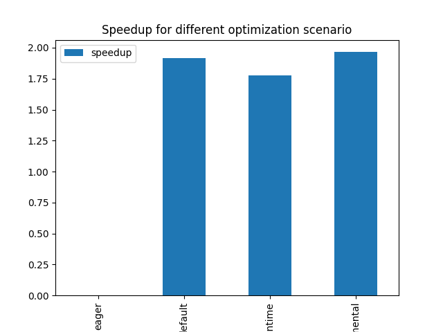 Speedup for different optimization scenario