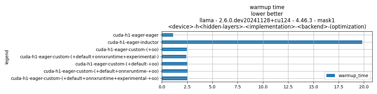 warmup time lower better llama - 2.6.0.dev20241128+cu124 - 4.46.3 - mask1 <device>-h<hidden-layers>-<implementation>-<backend>-(optimization)