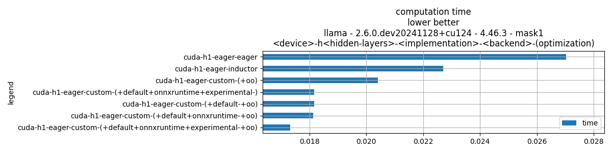 computation time lower better llama - 2.6.0.dev20241128+cu124 - 4.46.3 - mask1 <device>-h<hidden-layers>-<implementation>-<backend>-(optimization)