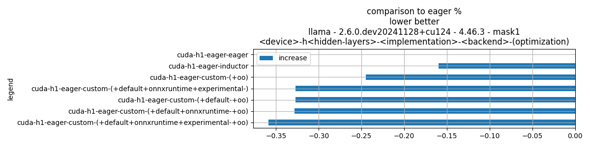 comparison to eager % lower better llama - 2.6.0.dev20241128+cu124 - 4.46.3 - mask1 <device>-h<hidden-layers>-<implementation>-<backend>-(optimization)