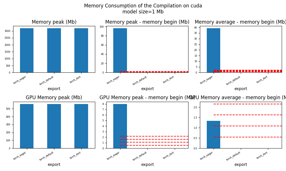 Memory Consumption of the Compilation on cuda model size=1 Mb, Memory peak (Mb), Memory peak - memory begin (Mb), Memory average - memory begin (Mb), GPU Memory peak (Mb), GPU Memory peak - memory begin (Mb), GPU Memory average - memory begin (Mb)