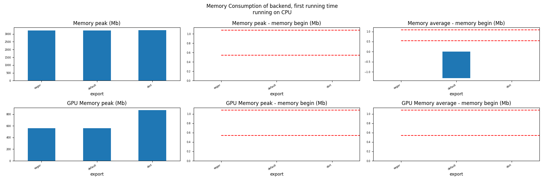 Memory Consumption of backend, first running time running on CPU, Memory peak (Mb), Memory peak - memory begin (Mb), Memory average - memory begin (Mb), GPU Memory peak (Mb), GPU Memory peak - memory begin (Mb), GPU Memory average - memory begin (Mb)