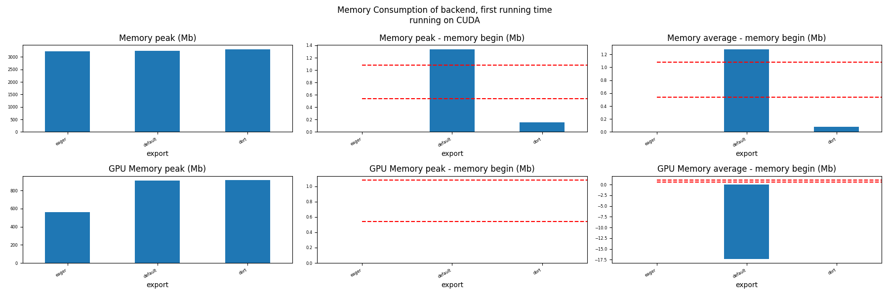 Memory Consumption of backend, first running time running on CUDA, Memory peak (Mb), Memory peak - memory begin (Mb), Memory average - memory begin (Mb), GPU Memory peak (Mb), GPU Memory peak - memory begin (Mb), GPU Memory average - memory begin (Mb)