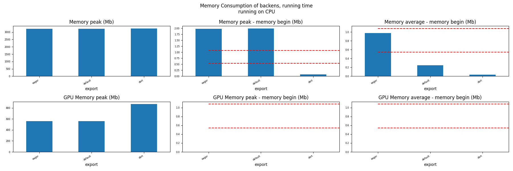 Memory Consumption of backens, running time running on CPU, Memory peak (Mb), Memory peak - memory begin (Mb), Memory average - memory begin (Mb), GPU Memory peak (Mb), GPU Memory peak - memory begin (Mb), GPU Memory average - memory begin (Mb)