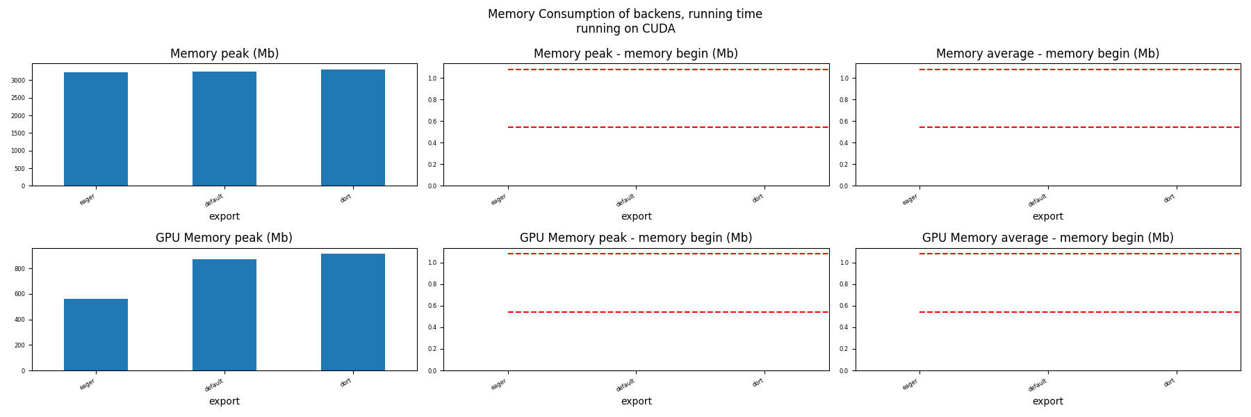 Memory Consumption of backens, running time running on CUDA, Memory peak (Mb), Memory peak - memory begin (Mb), Memory average - memory begin (Mb), GPU Memory peak (Mb), GPU Memory peak - memory begin (Mb), GPU Memory average - memory begin (Mb)