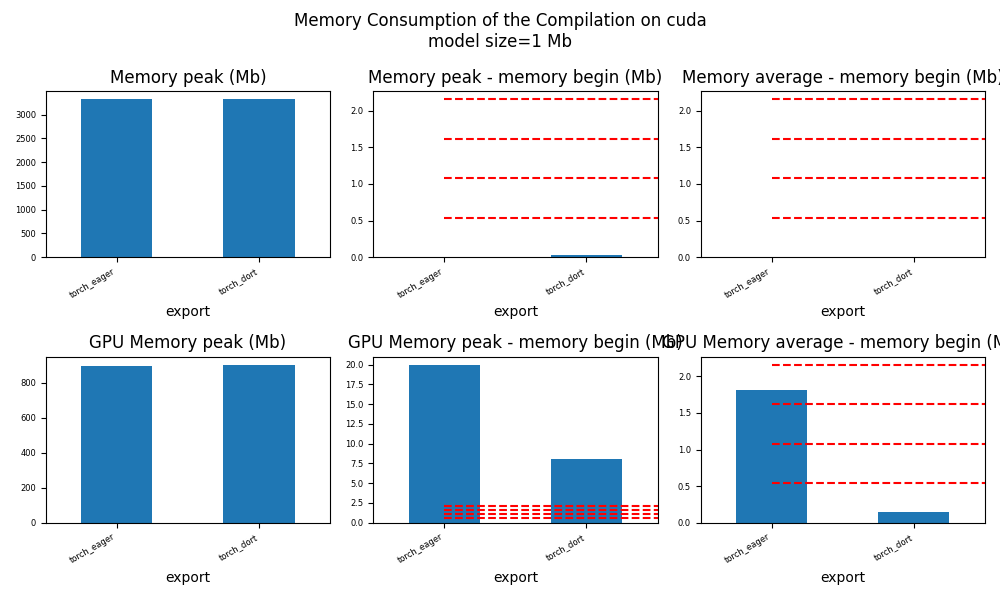 Memory Consumption of the Compilation on cuda model size=1 Mb, Memory peak (Mb), Memory peak - memory begin (Mb), Memory average - memory begin (Mb), GPU Memory peak (Mb), GPU Memory peak - memory begin (Mb), GPU Memory average - memory begin (Mb)