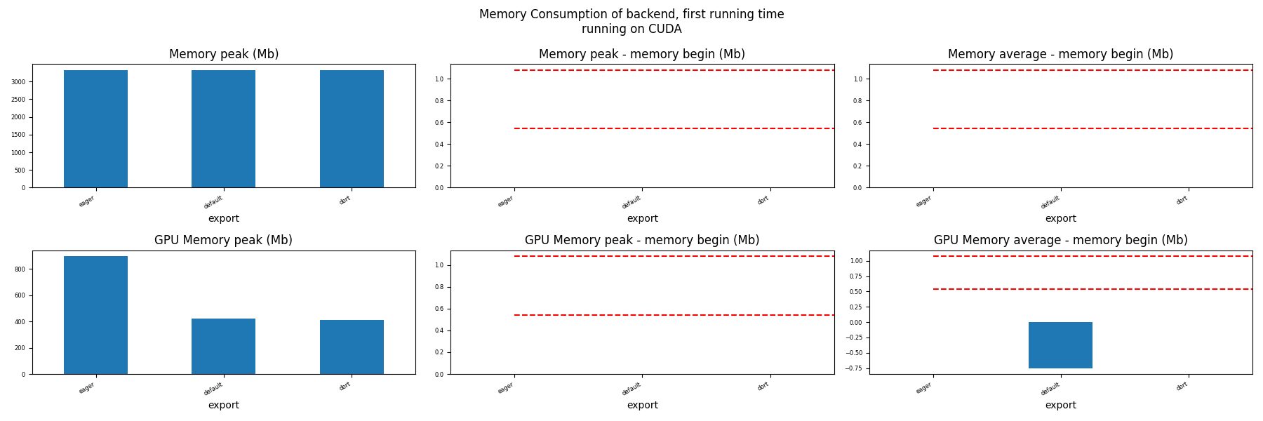 Memory Consumption of backend, first running time running on CUDA, Memory peak (Mb), Memory peak - memory begin (Mb), Memory average - memory begin (Mb), GPU Memory peak (Mb), GPU Memory peak - memory begin (Mb), GPU Memory average - memory begin (Mb)