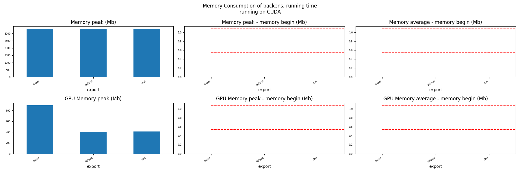 Memory Consumption of backens, running time running on CUDA, Memory peak (Mb), Memory peak - memory begin (Mb), Memory average - memory begin (Mb), GPU Memory peak (Mb), GPU Memory peak - memory begin (Mb), GPU Memory average - memory begin (Mb)