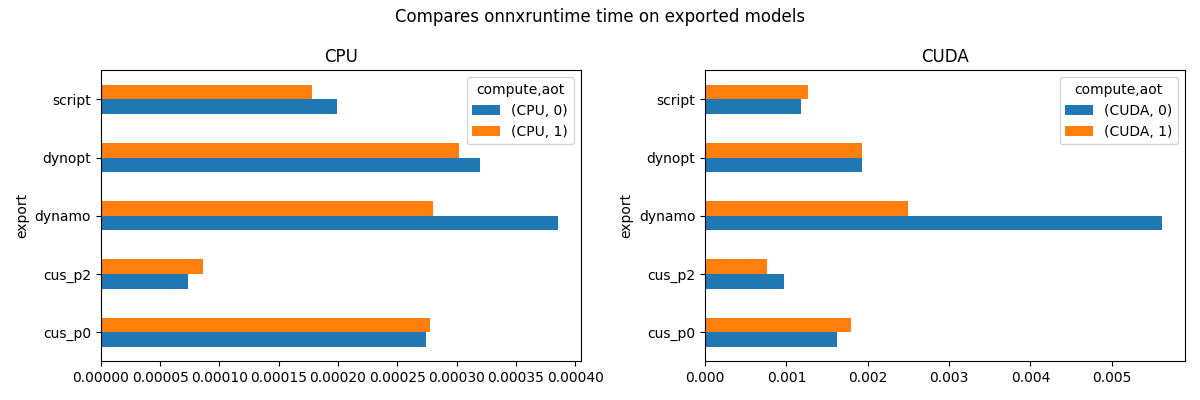 Compares onnxruntime time on exported models, CPU, CUDA