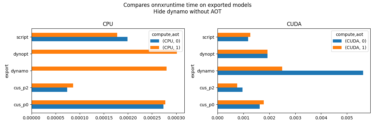 Compares onnxruntime time on exported models Hide dynamo without AOT, CPU, CUDA