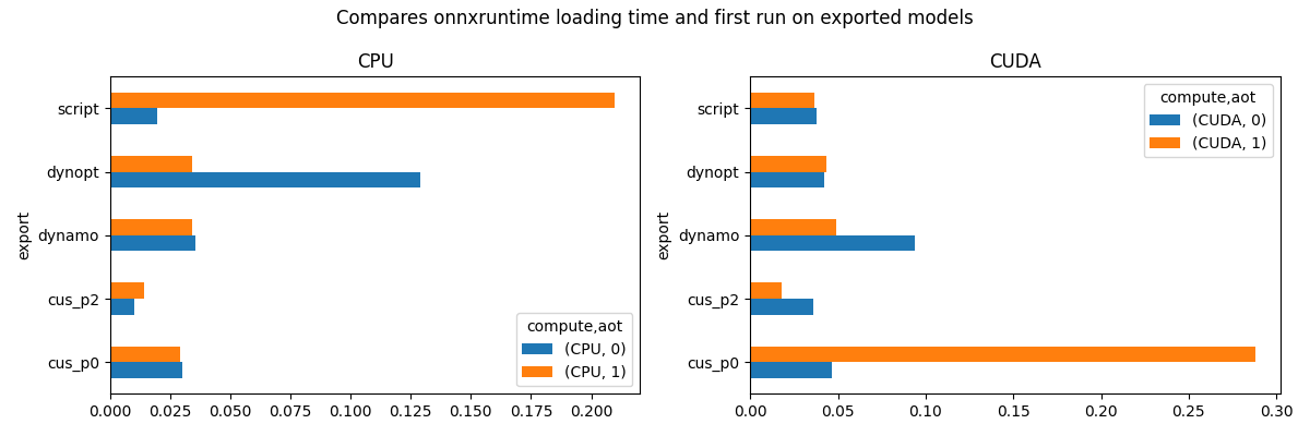 Compares onnxruntime loading time and first run on exported models, CPU, CUDA