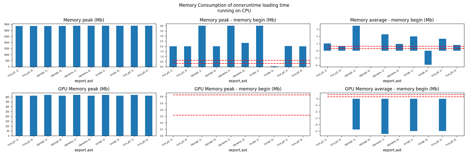 Memory Consumption of onnxruntime loading time running on CPU, Memory peak (Mb), Memory peak - memory begin (Mb), Memory average - memory begin (Mb), GPU Memory peak (Mb), GPU Memory peak - memory begin (Mb), GPU Memory average - memory begin (Mb)