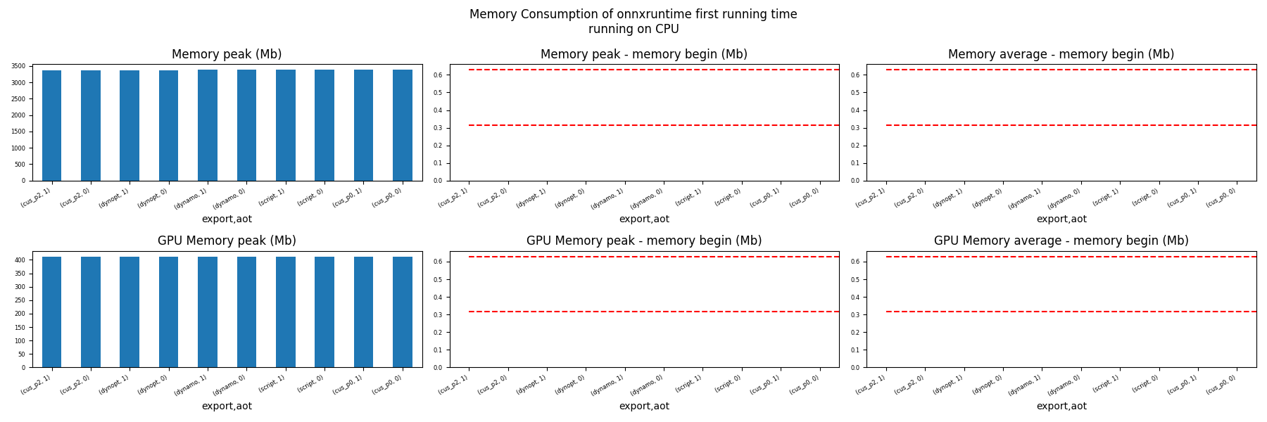 Memory Consumption of onnxruntime first running time running on CPU, Memory peak (Mb), Memory peak - memory begin (Mb), Memory average - memory begin (Mb), GPU Memory peak (Mb), GPU Memory peak - memory begin (Mb), GPU Memory average - memory begin (Mb)