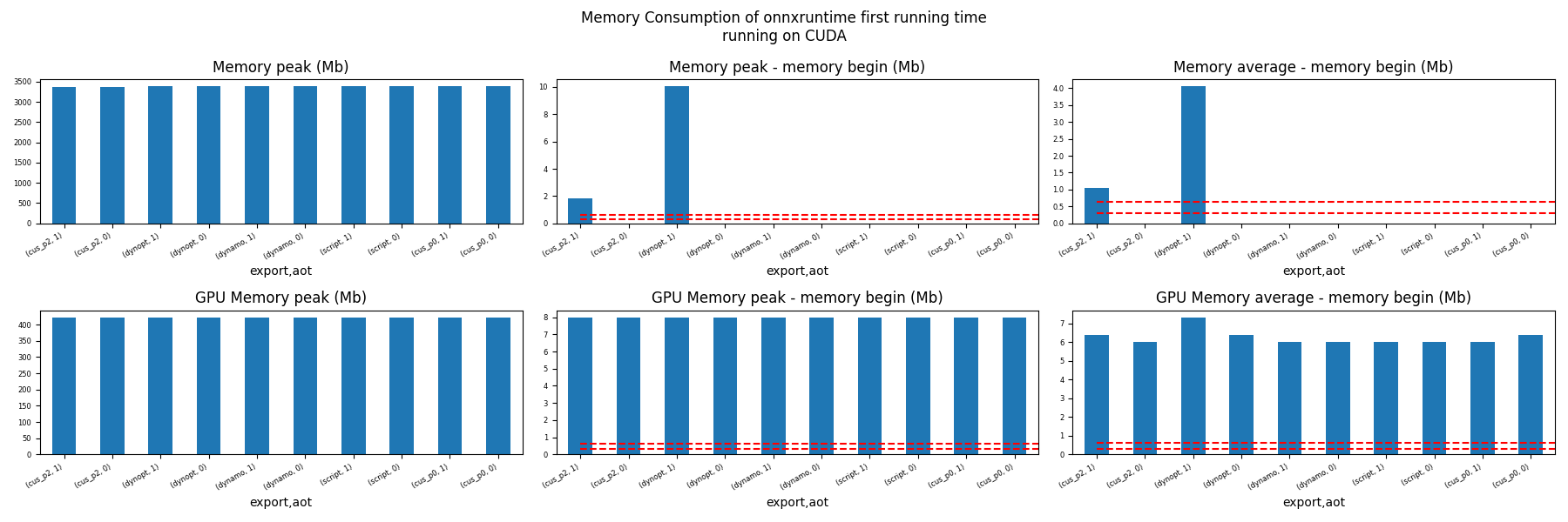 Memory Consumption of onnxruntime first running time running on CUDA, Memory peak (Mb), Memory peak - memory begin (Mb), Memory average - memory begin (Mb), GPU Memory peak (Mb), GPU Memory peak - memory begin (Mb), GPU Memory average - memory begin (Mb)