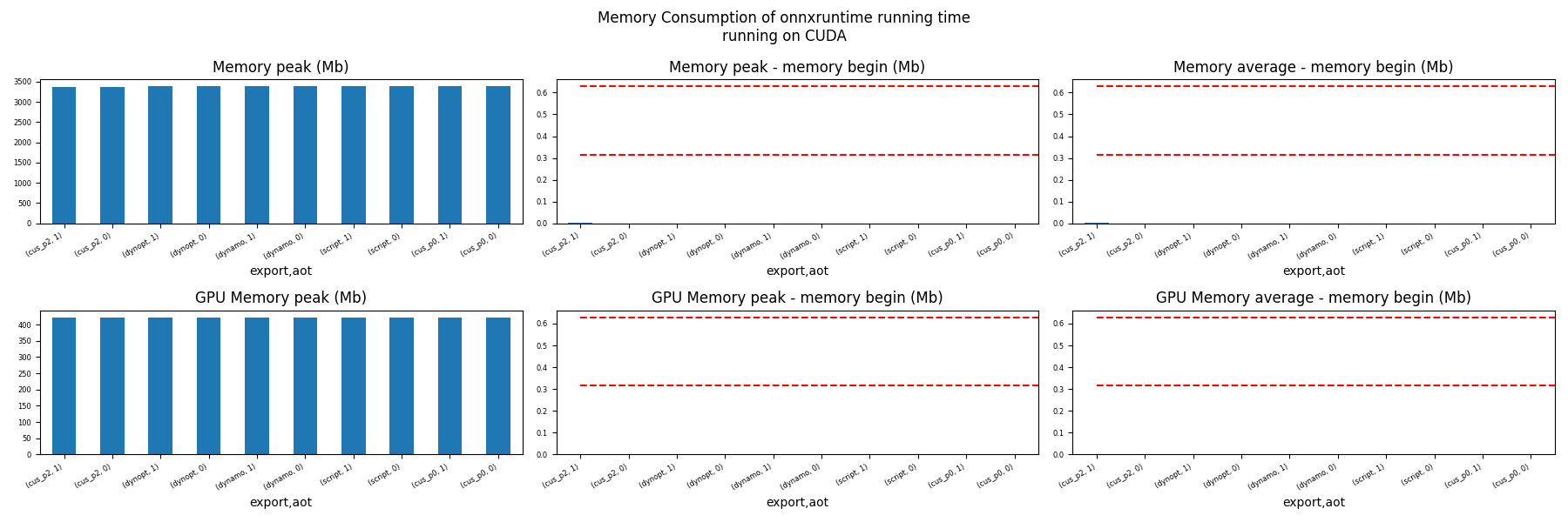 Memory Consumption of onnxruntime running time running on CUDA, Memory peak (Mb), Memory peak - memory begin (Mb), Memory average - memory begin (Mb), GPU Memory peak (Mb), GPU Memory peak - memory begin (Mb), GPU Memory average - memory begin (Mb)