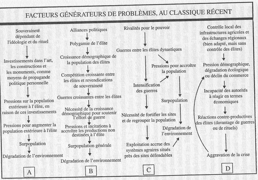 Les étapes logiques du déclin Maya, tiré du livre *Les Mayas*, d'Arthur Desmaret