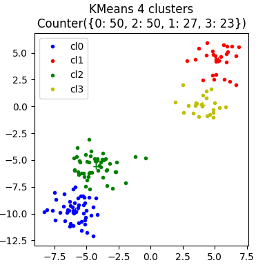 KMeans 4 clusters Counter({0: 50, 2: 50, 1: 27, 3: 23})