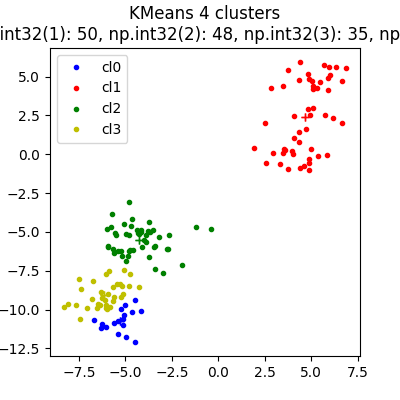 KMeans 4 clusters Counter({np.int32(1): 50, np.int32(2): 48, np.int32(3): 35, np.int32(0): 17})