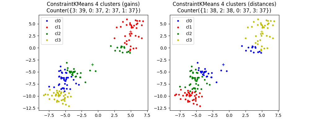ConstraintKMeans 4 clusters (gains) Counter({3: 39, 0: 37, 2: 37, 1: 37}), ConstraintKMeans 4 clusters (distances) Counter({1: 38, 2: 38, 0: 37, 3: 37})