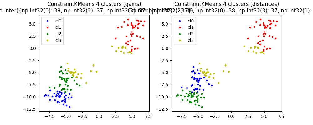 ConstraintKMeans 4 clusters (gains) Counter({3: 39, 0: 37, 2: 37, 1: 37}), ConstraintKMeans 4 clusters (distances) Counter({1: 38, 2: 38, 0: 37, 3: 37})