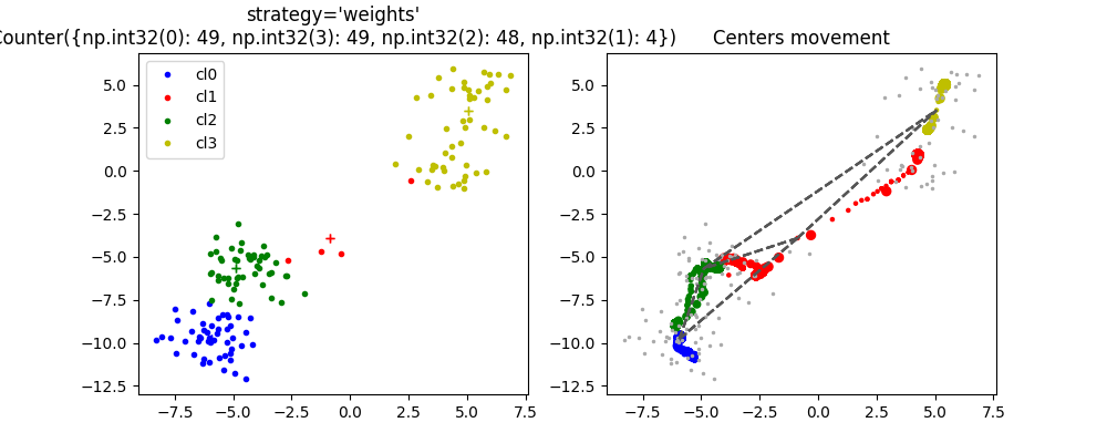 ConstraintKMeans 4 clusters strategy='weights' Counter({2: 49, 3: 49, 0: 48, 1: 4}), Centers movement