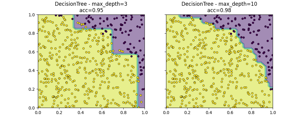 DecisionTree - max_depth=3 acc=0.95, DecisionTree - max_depth=10 acc=0.98