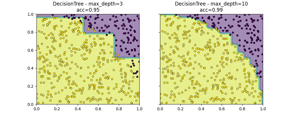 DecisionTree - max_depth=3 acc=0.95, DecisionTree - max_depth=10 acc=0.99