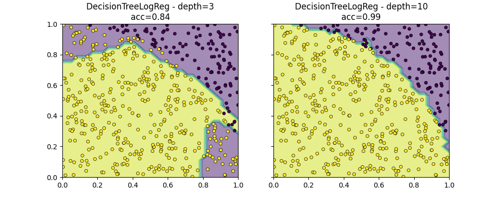 DecisionTreeLogReg - depth=3 acc=0.75, DecisionTreeLogReg - depth=10 acc=0.98