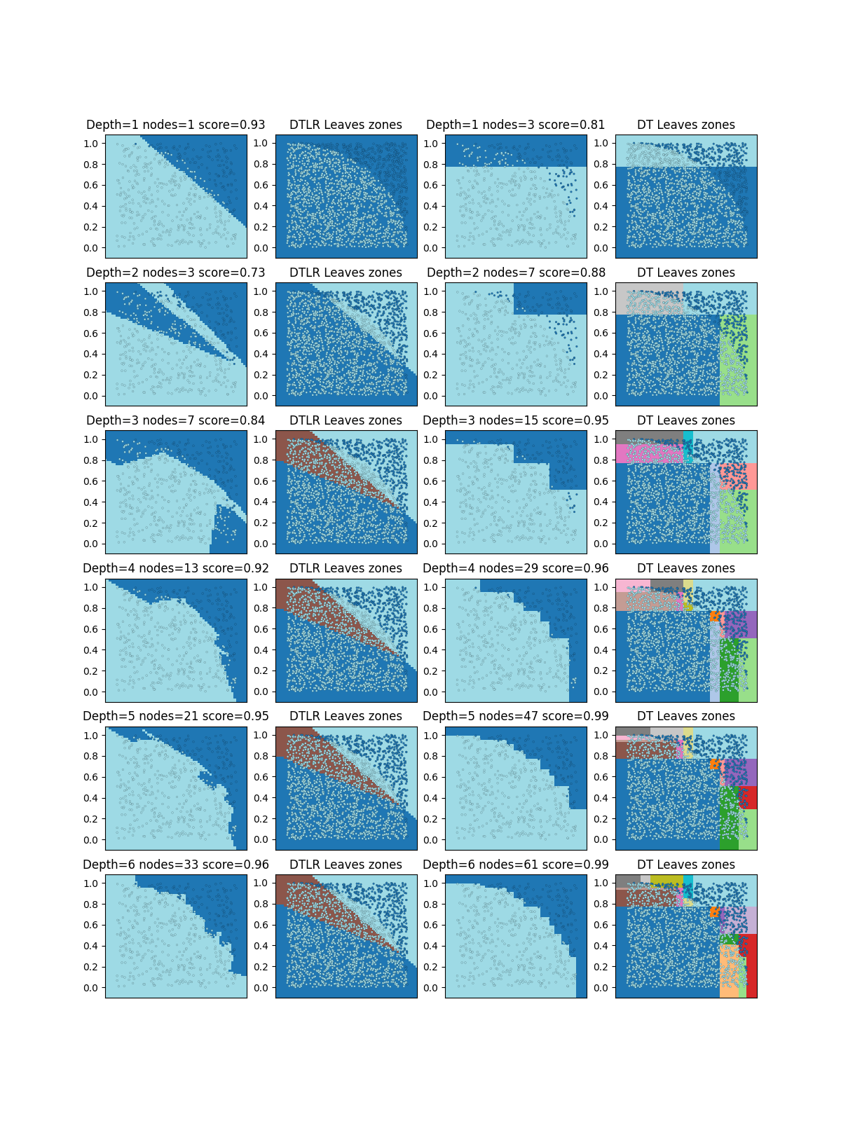 Depth=1 nodes=1 score=0.92, DTLR Leaves zones, Depth=1 nodes=3 score=0.80, DT Leaves zones, Depth=2 nodes=3 score=0.72, DTLR Leaves zones, Depth=2 nodes=7 score=0.90, DT Leaves zones, Depth=3 nodes=7 score=0.75, DTLR Leaves zones, Depth=3 nodes=15 score=0.95, DT Leaves zones, Depth=4 nodes=13 score=0.83, DTLR Leaves zones, Depth=4 nodes=31 score=0.96, DT Leaves zones, Depth=5 nodes=23 score=0.89, DTLR Leaves zones, Depth=5 nodes=49 score=0.98, DT Leaves zones, Depth=6 nodes=35 score=0.94, DTLR Leaves zones, Depth=6 nodes=59 score=0.98, DT Leaves zones