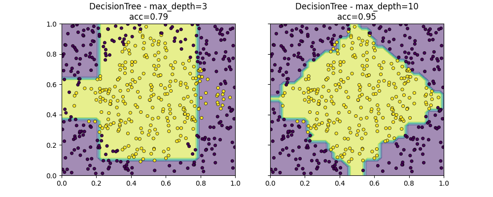 DecisionTree - max_depth=3 acc=0.79, DecisionTree - max_depth=10 acc=0.95