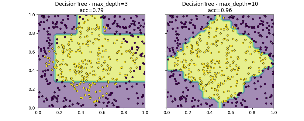 DecisionTree - max_depth=3 acc=0.79, DecisionTree - max_depth=10 acc=0.95