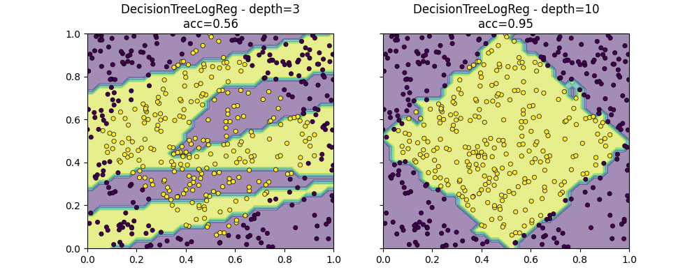 DecisionTreeLogReg - depth=3 acc=0.57, DecisionTreeLogReg - depth=10 acc=0.97