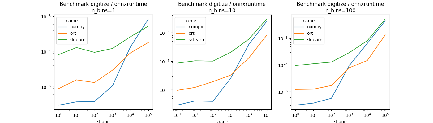 Benchmark digitize / onnxruntime n_bins=1, Benchmark digitize / onnxruntime n_bins=10, Benchmark digitize / onnxruntime n_bins=100