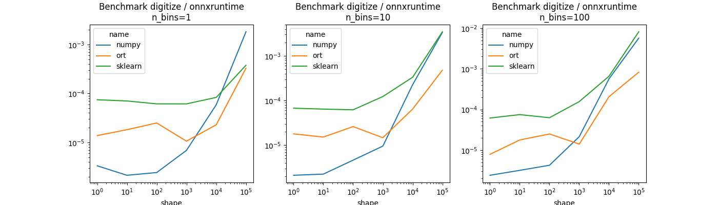 Benchmark digitize / onnxruntime n_bins=1, Benchmark digitize / onnxruntime n_bins=10, Benchmark digitize / onnxruntime n_bins=100