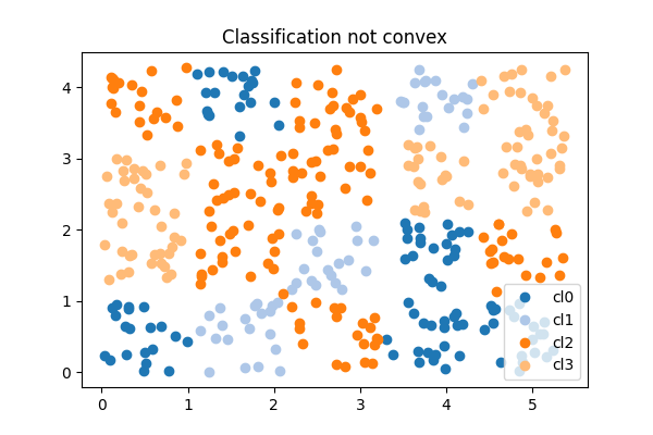 Classification not convex