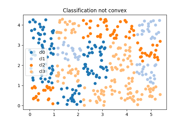 Classification not convex