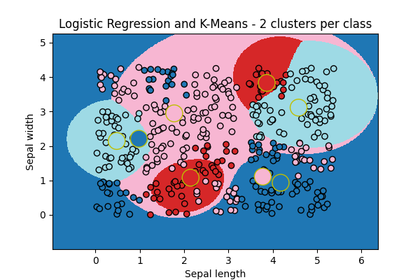 Logistic Regression and K-Means - 2 clusters per class