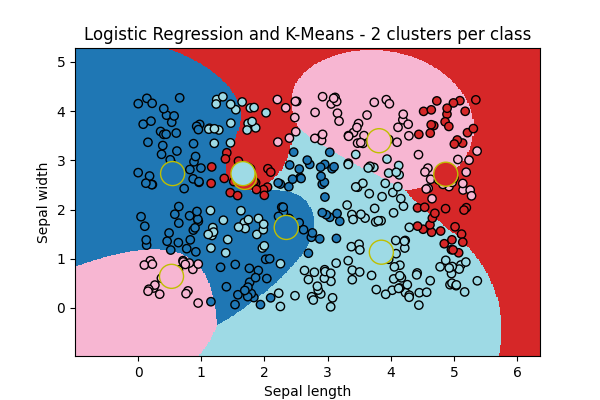 Logistic Regression and K-Means - 2 clusters per class