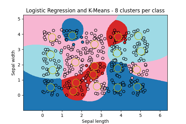 Logistic Regression and K-Means - 8 clusters per class