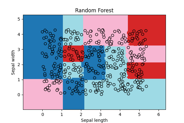 Random Forest