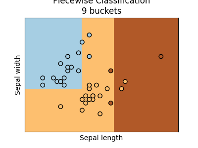 Piecewise Classification 9 buckets