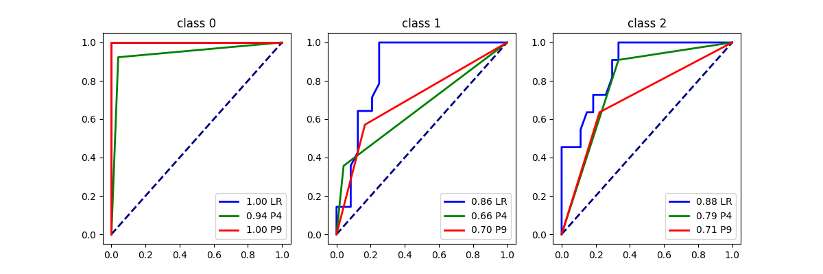 class 0, class 1, class 2