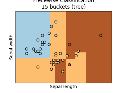 Piecewise Classification 15 buckets (tree)