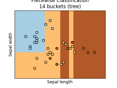 Piecewise Classification 14 buckets (tree)