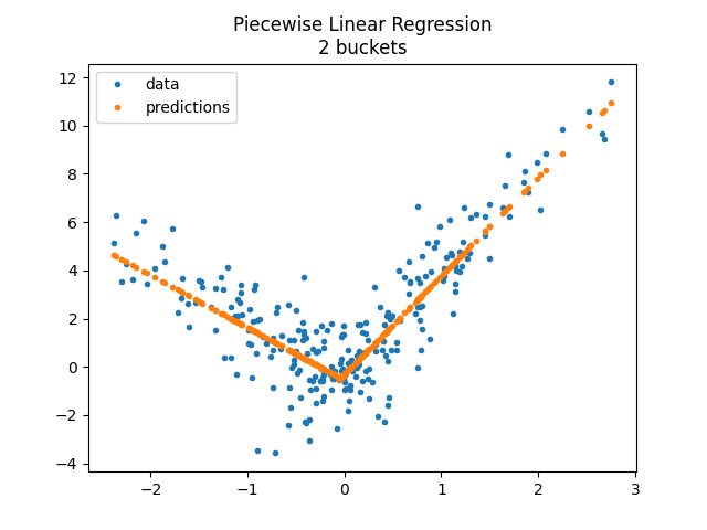 Piecewise Linear Regression 2 buckets
