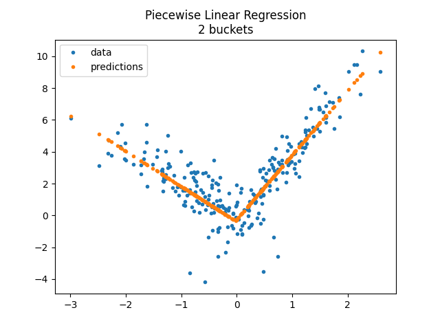 Piecewise Linear Regression 2 buckets