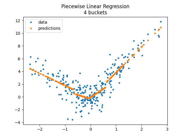 Piecewise Linear Regression 4 buckets