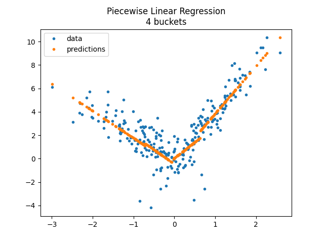 Piecewise Linear Regression 4 buckets