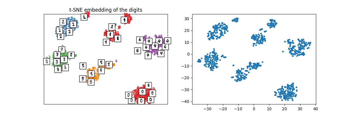 t-SNE embedding of the digits